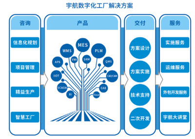 宇航股份數(shù)字化工廠(chǎng)整體解決方案 賦能智能制造的信息系統(tǒng)集成服務(wù)